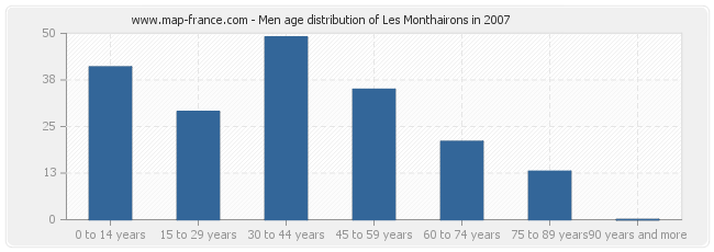 Men age distribution of Les Monthairons in 2007